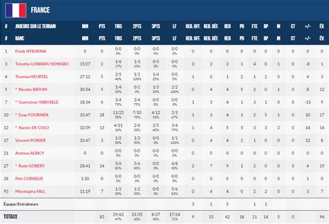 France v USA boxscore .